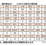 2020年3月31日から4月24日までの東京都荒川区の新型コロナウイルス感染症患者の推移について