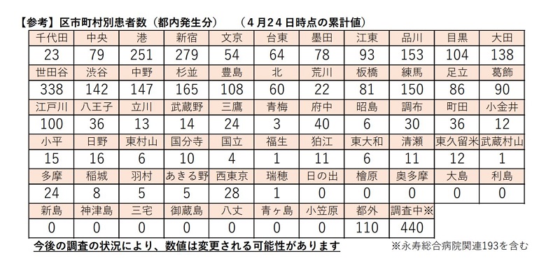2020年3月31日から4月24日までの東京都荒川区の新型コロナウイルス感染症患者の累積値について