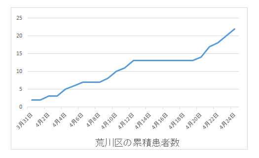 2020年3月31日から4月24日までの東京都荒川区の新型コロナウイルス感染症患者の累積値について